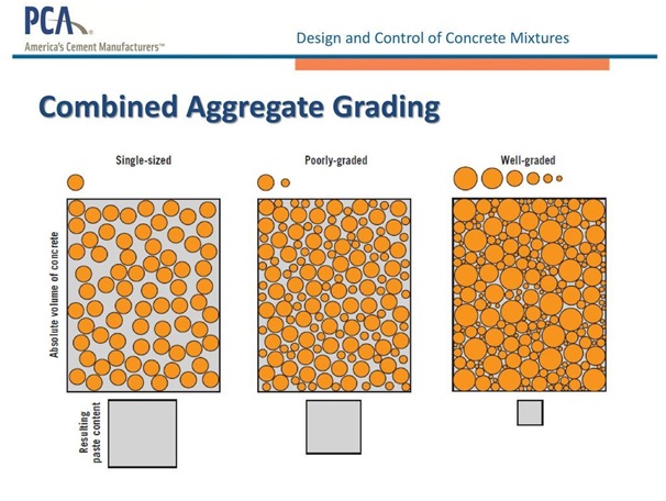 The Effect of Aggregate Properties on Concrete