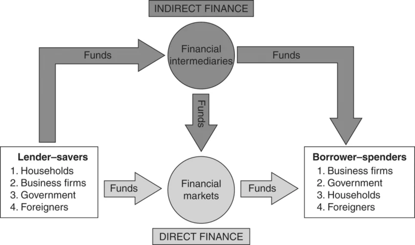 Functioning of the financial system