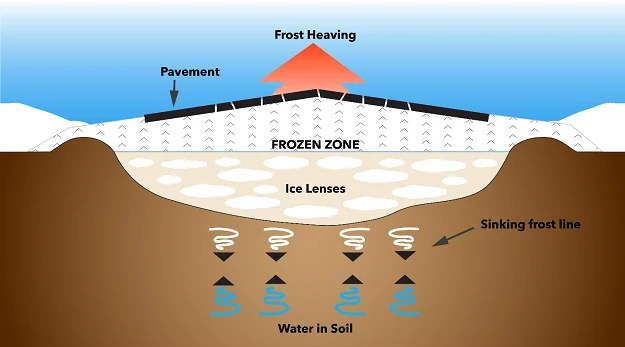 frost heave